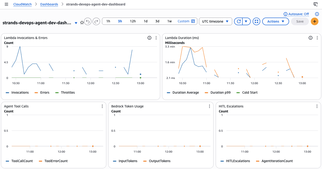 CloudWatch Dashboard — Lambda Invocations, Duration, Tool Calls, Bedrock Tokens, HITL Escalations